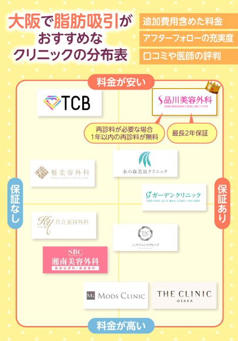 大阪で脂肪吸引が安いおすすめのクリニック分布表