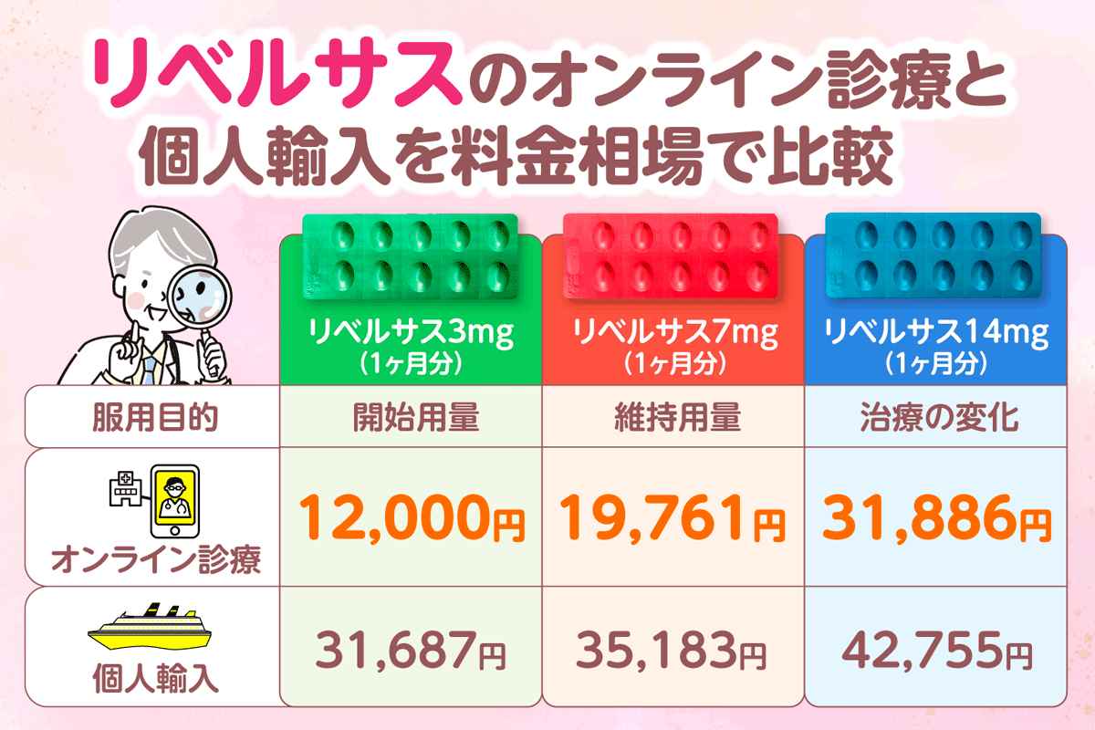 リベルサスのオンライン診療と個人輸入を料金相場で比較した画像