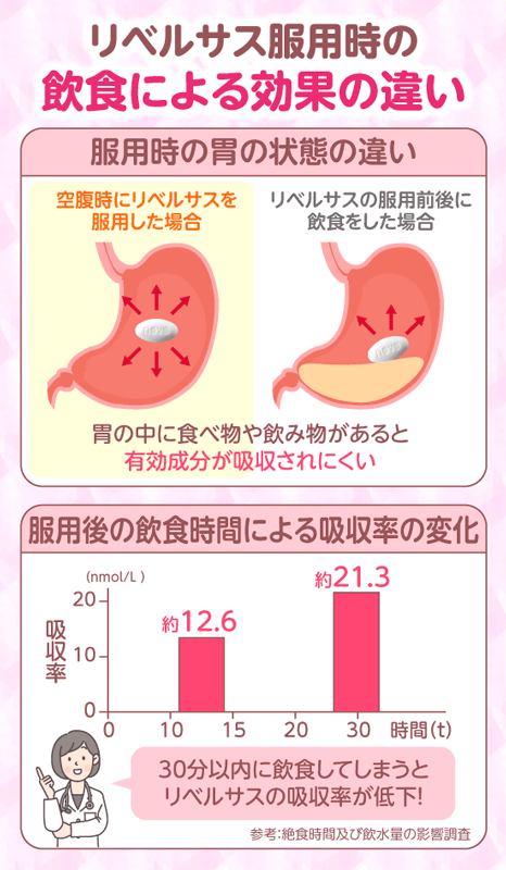 リベルサス服用時の飲食による効果の違い