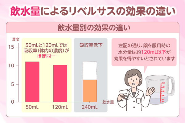 飲水量によるリベルサスの効果の違い