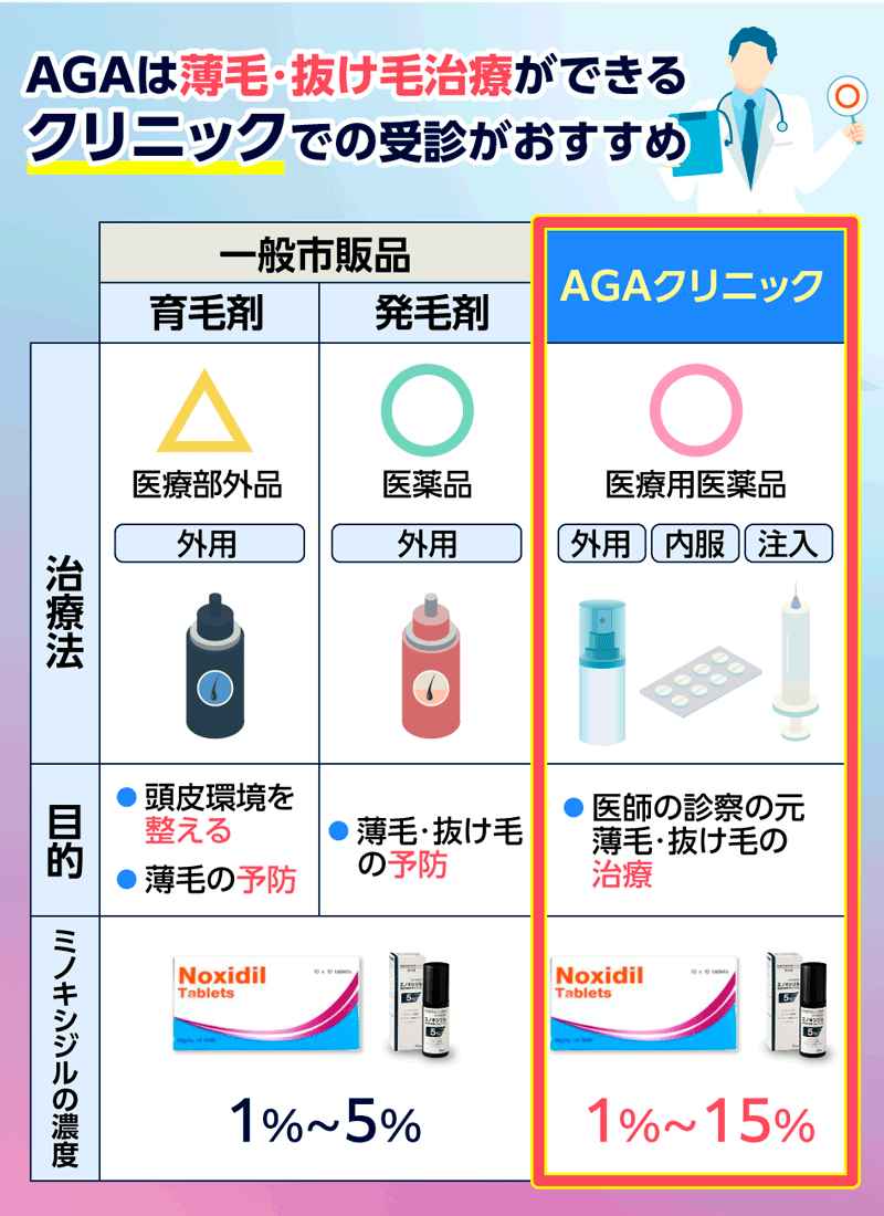 AGA治療は薄毛・抜け毛を治療することができるクリニックでの診察がおすすめ