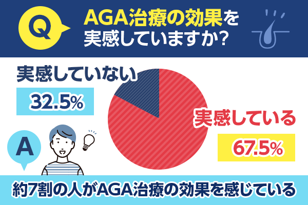 AGA治療の効果についてのアンケート結果と円グラフ