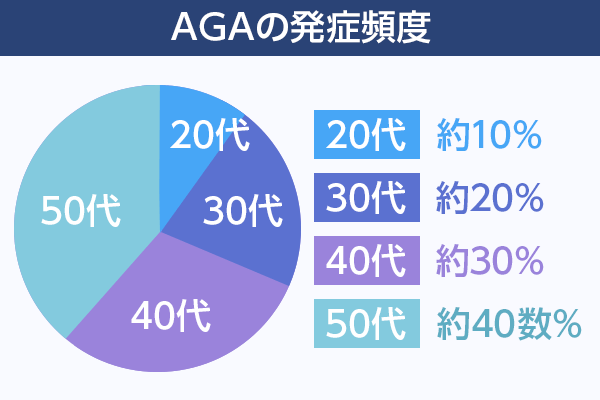 AGAの発症頻度の年代別の円グラフ