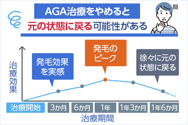 AGA治療の期間と経過の折れ線グラフ