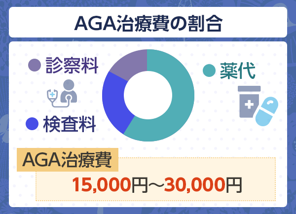 AGA治療費の割合の円グラフ