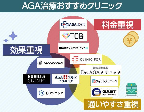 AGA治療おすすめクリニックの比較