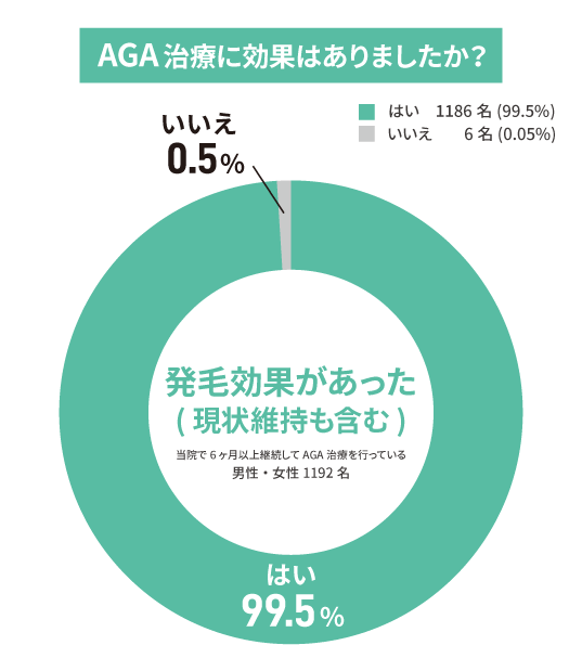 Dr.AGAの公式サイトが公表しているAGA治療の満足度のアンケート結果