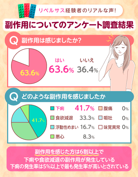 副作用についてのアンケート調査結果