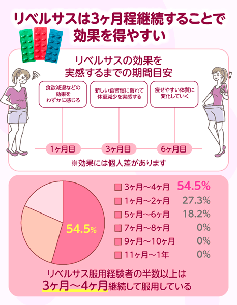 リベルサスの効果を期待するには3ヵ月以上の継続が必要