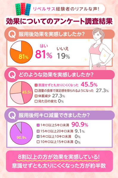 リベルサスの効果に関するアンケート調査グラフ