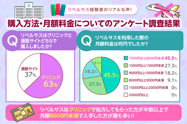 リベルサスの購入方法に関するアンケート調査グラフ